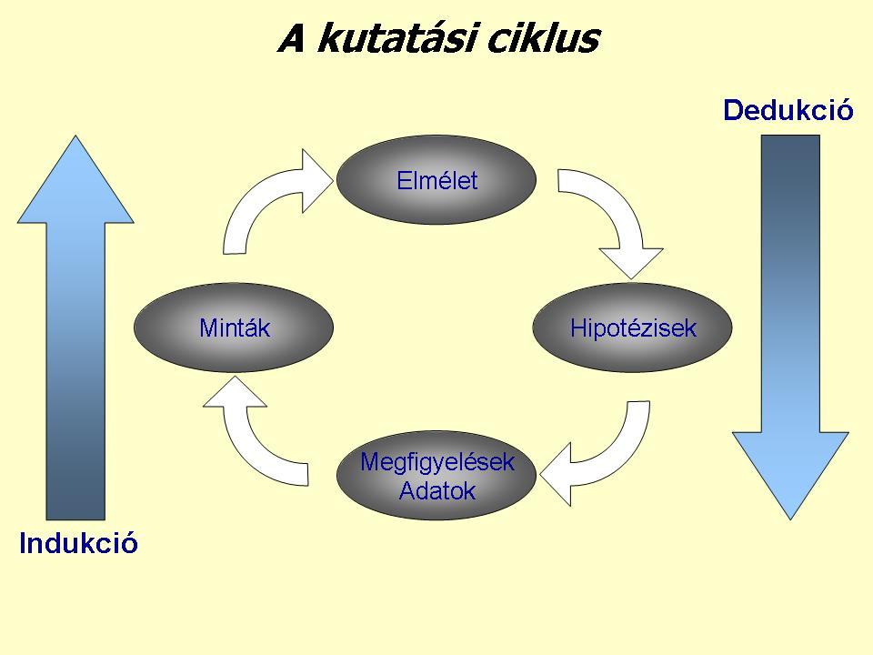 A kutatási ciklus