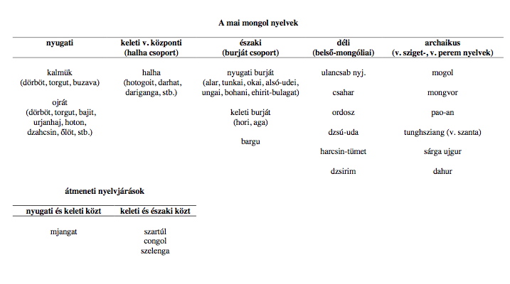 A mai mongol nyelvek