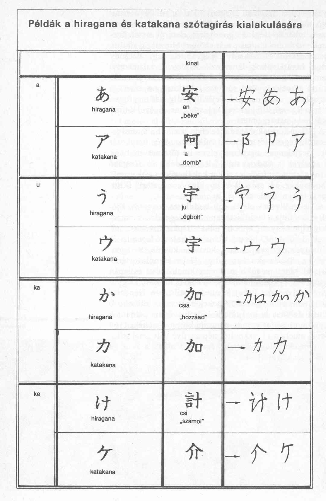 Pldk a hiragana s katagana sztagrs kialakulsra